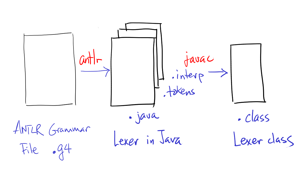 CSCI 4020U - Advanced Lexical Analysis